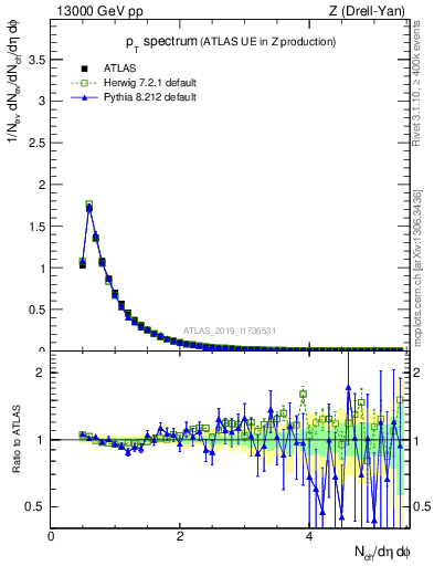 Plot of ch.pt in 13000 GeV pp collisions
