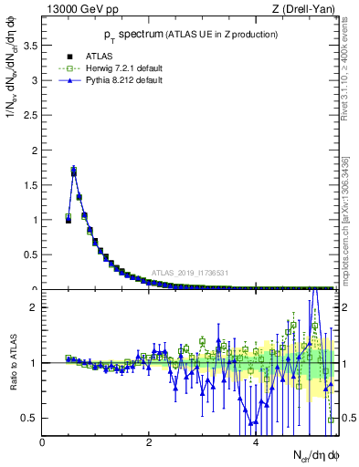 Plot of ch.pt in 13000 GeV pp collisions