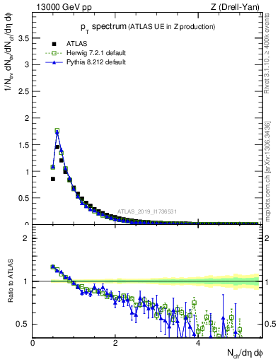 Plot of ch.pt in 13000 GeV pp collisions