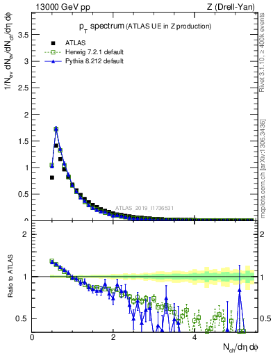 Plot of ch.pt in 13000 GeV pp collisions