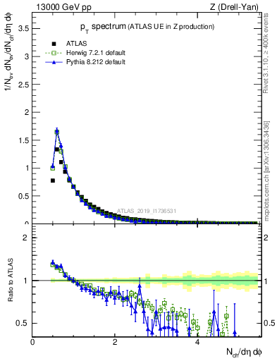 Plot of ch.pt in 13000 GeV pp collisions