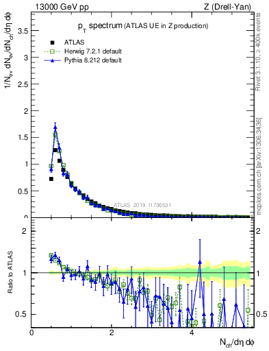 Plot of ch.pt in 13000 GeV pp collisions
