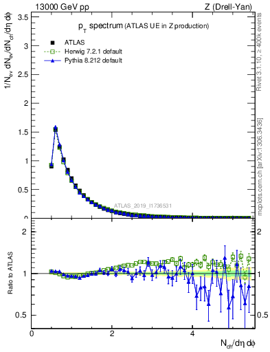 Plot of ch.pt in 13000 GeV pp collisions