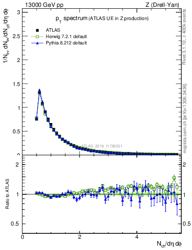 Plot of ch.pt in 13000 GeV pp collisions