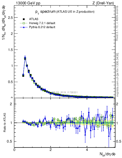 Plot of ch.pt in 13000 GeV pp collisions