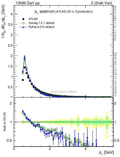 Plot of ch.pt in 13000 GeV pp collisions