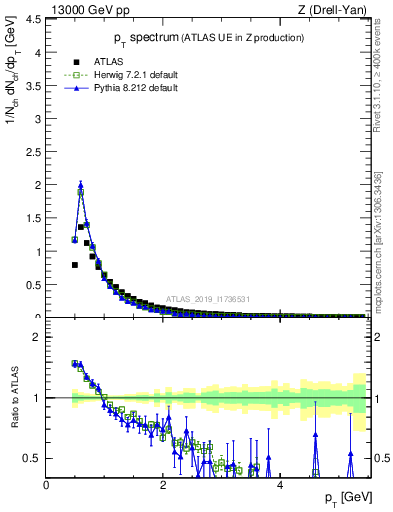 Plot of ch.pt in 13000 GeV pp collisions