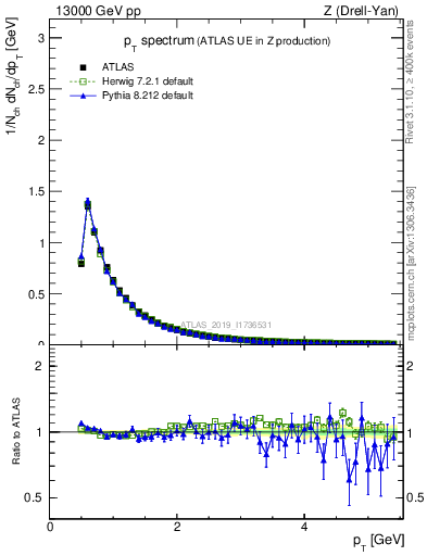 Plot of ch.pt in 13000 GeV pp collisions