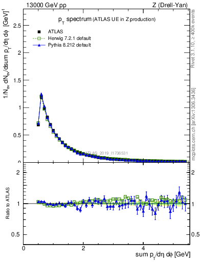 Plot of ch.pt in 13000 GeV pp collisions