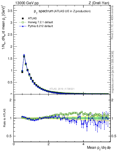 Plot of ch.pt in 13000 GeV pp collisions