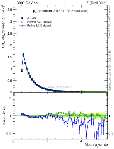 Plot of ch.pt in 13000 GeV pp collisions