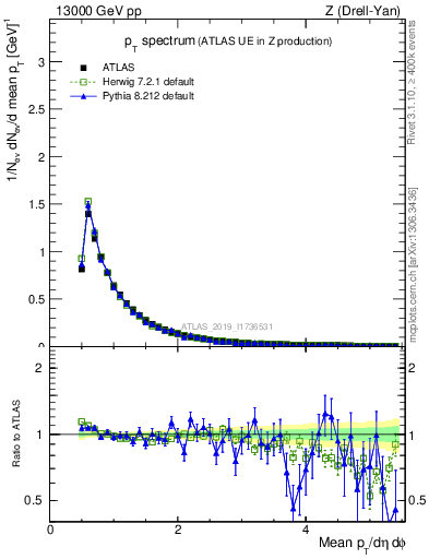 Plot of ch.pt in 13000 GeV pp collisions