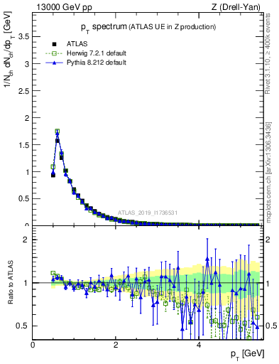 Plot of ch.pt in 13000 GeV pp collisions