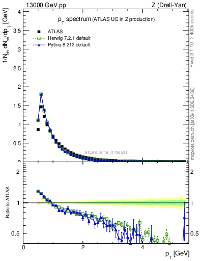 Plot of ch.pt in 13000 GeV pp collisions