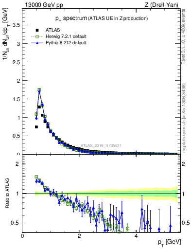 Plot of ch.pt in 13000 GeV pp collisions