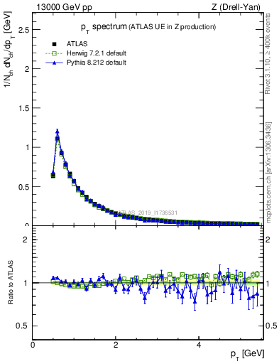 Plot of ch.pt in 13000 GeV pp collisions