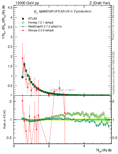 Plot of ch.pt in 13000 GeV pp collisions