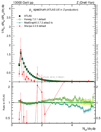 Plot of ch.pt in 13000 GeV pp collisions