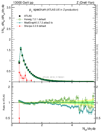 Plot of ch.pt in 13000 GeV pp collisions