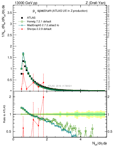 Plot of ch.pt in 13000 GeV pp collisions