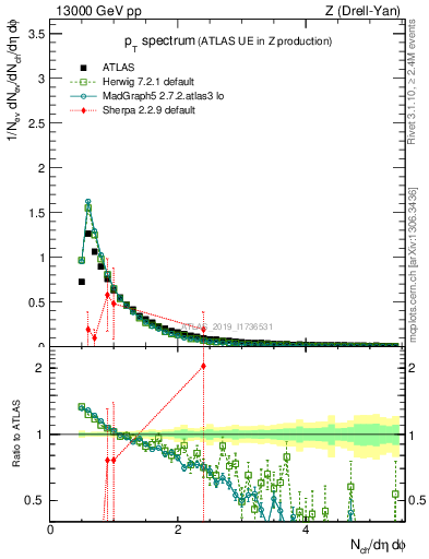 Plot of ch.pt in 13000 GeV pp collisions