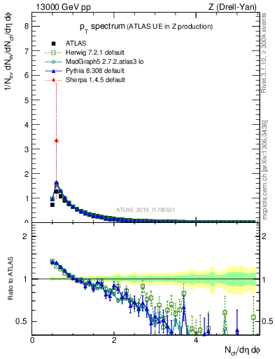 Plot of ch.pt in 13000 GeV pp collisions