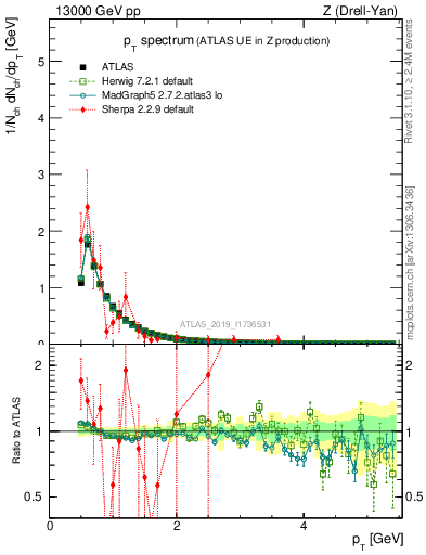 Plot of ch.pt in 13000 GeV pp collisions