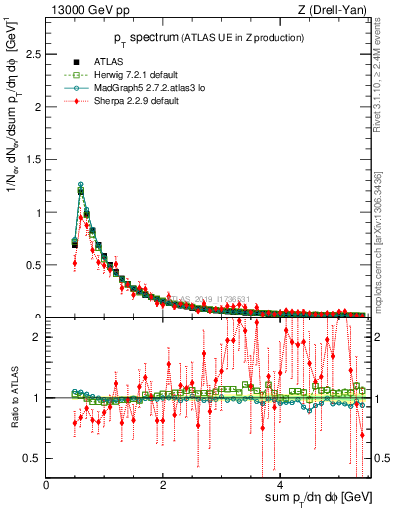 Plot of ch.pt in 13000 GeV pp collisions