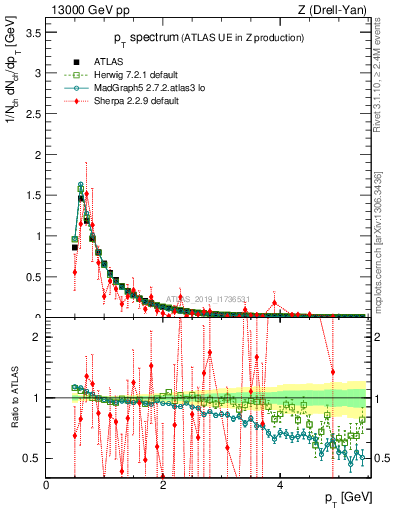 Plot of ch.pt in 13000 GeV pp collisions