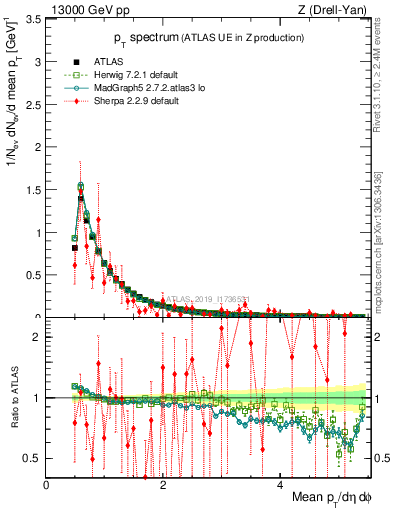 Plot of ch.pt in 13000 GeV pp collisions
