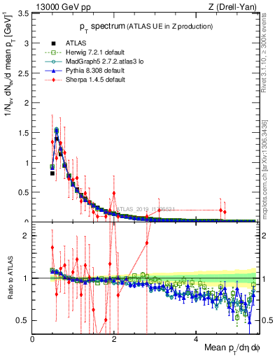 Plot of ch.pt in 13000 GeV pp collisions