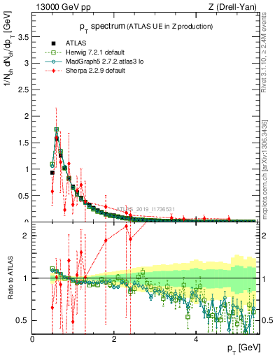 Plot of ch.pt in 13000 GeV pp collisions