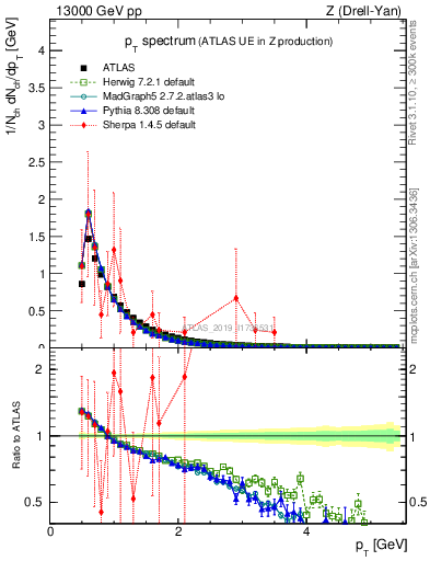 Plot of ch.pt in 13000 GeV pp collisions