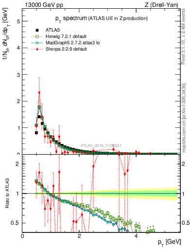 Plot of ch.pt in 13000 GeV pp collisions