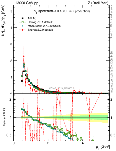 Plot of ch.pt in 13000 GeV pp collisions