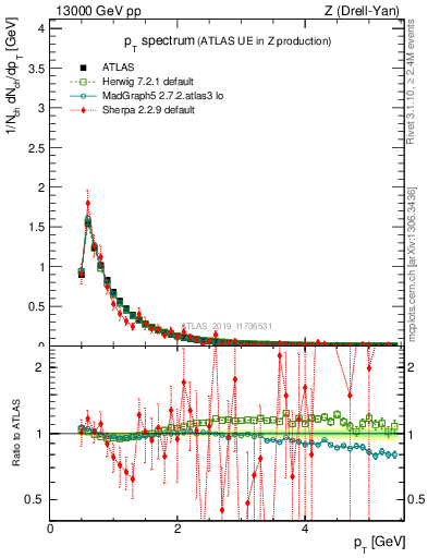 Plot of ch.pt in 13000 GeV pp collisions