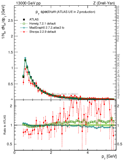 Plot of ch.pt in 13000 GeV pp collisions