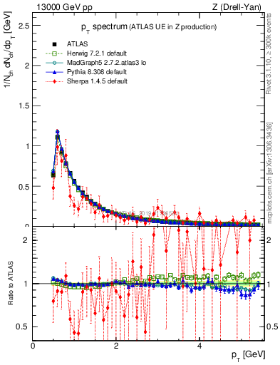 Plot of ch.pt in 13000 GeV pp collisions