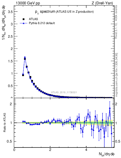 Plot of ch.pt in 13000 GeV pp collisions