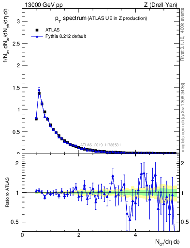 Plot of ch.pt in 13000 GeV pp collisions