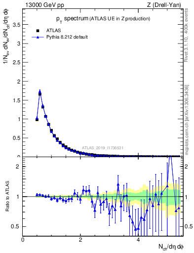 Plot of ch.pt in 13000 GeV pp collisions