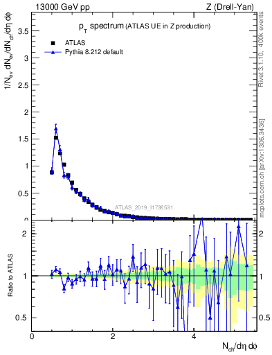 Plot of ch.pt in 13000 GeV pp collisions