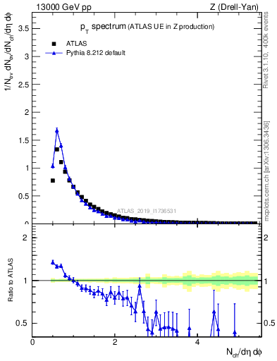 Plot of ch.pt in 13000 GeV pp collisions