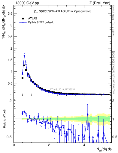 Plot of ch.pt in 13000 GeV pp collisions
