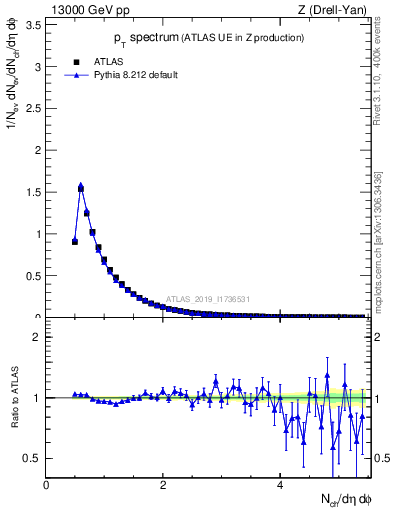 Plot of ch.pt in 13000 GeV pp collisions