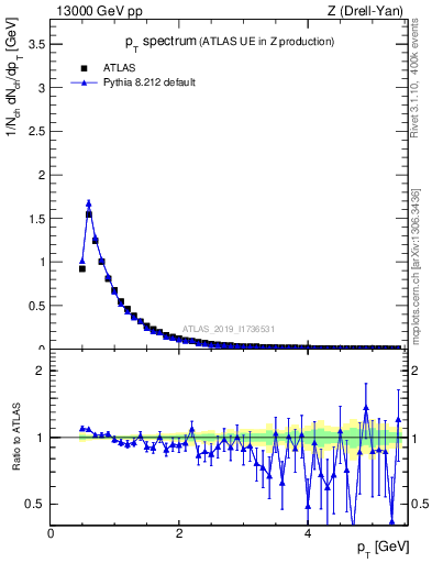 Plot of ch.pt in 13000 GeV pp collisions
