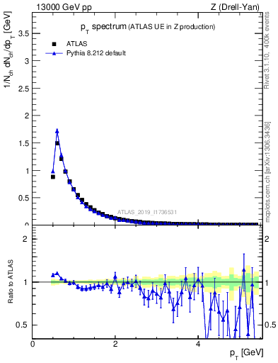 Plot of ch.pt in 13000 GeV pp collisions