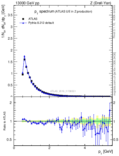 Plot of ch.pt in 13000 GeV pp collisions