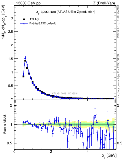 Plot of ch.pt in 13000 GeV pp collisions