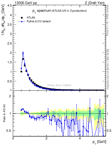 Plot of ch.pt in 13000 GeV pp collisions